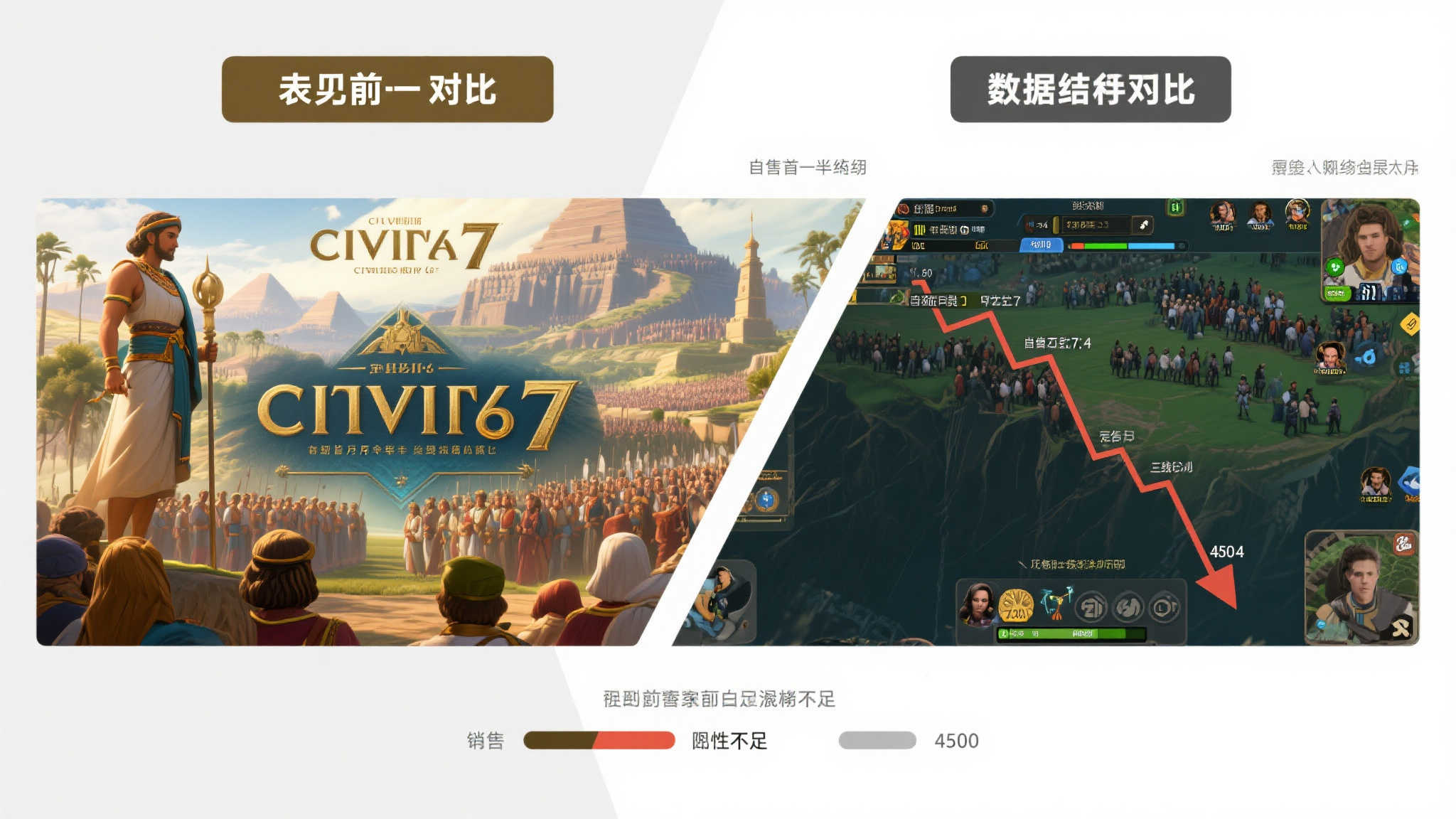 《文明7》在线玩家骤降至4500以下,与前作相比黯然失色 与前作对比:数据揭示差距
如果将《文明